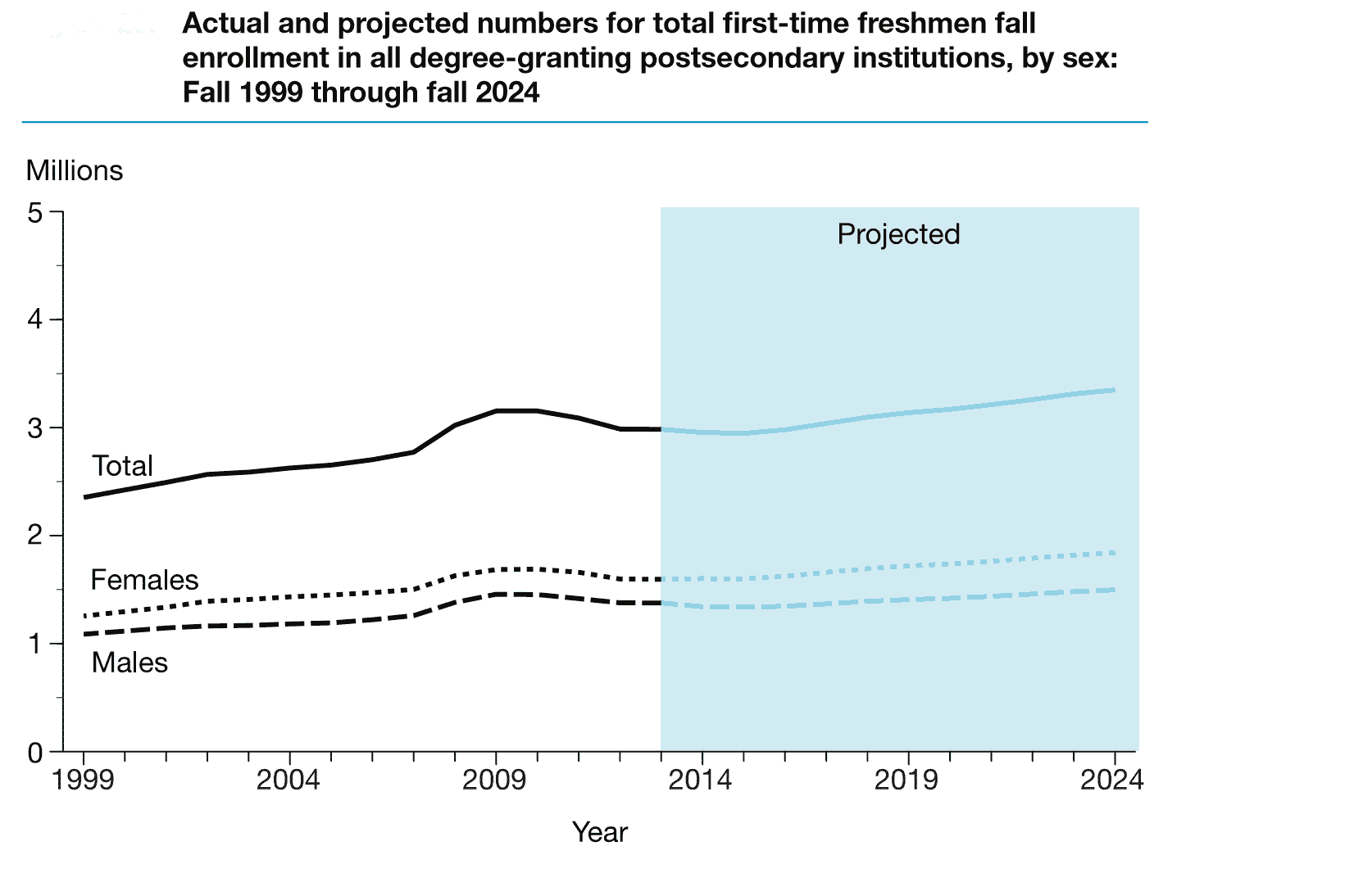 College Enrollment Trends through 2024