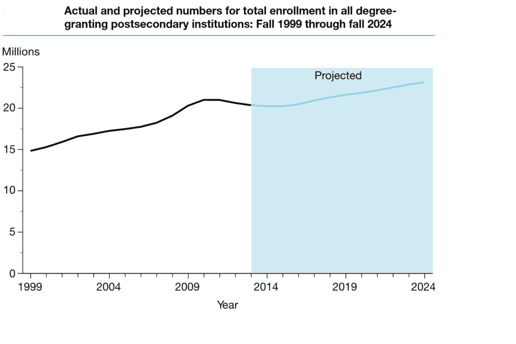 Actual and Projected Total Enrollment Numbers