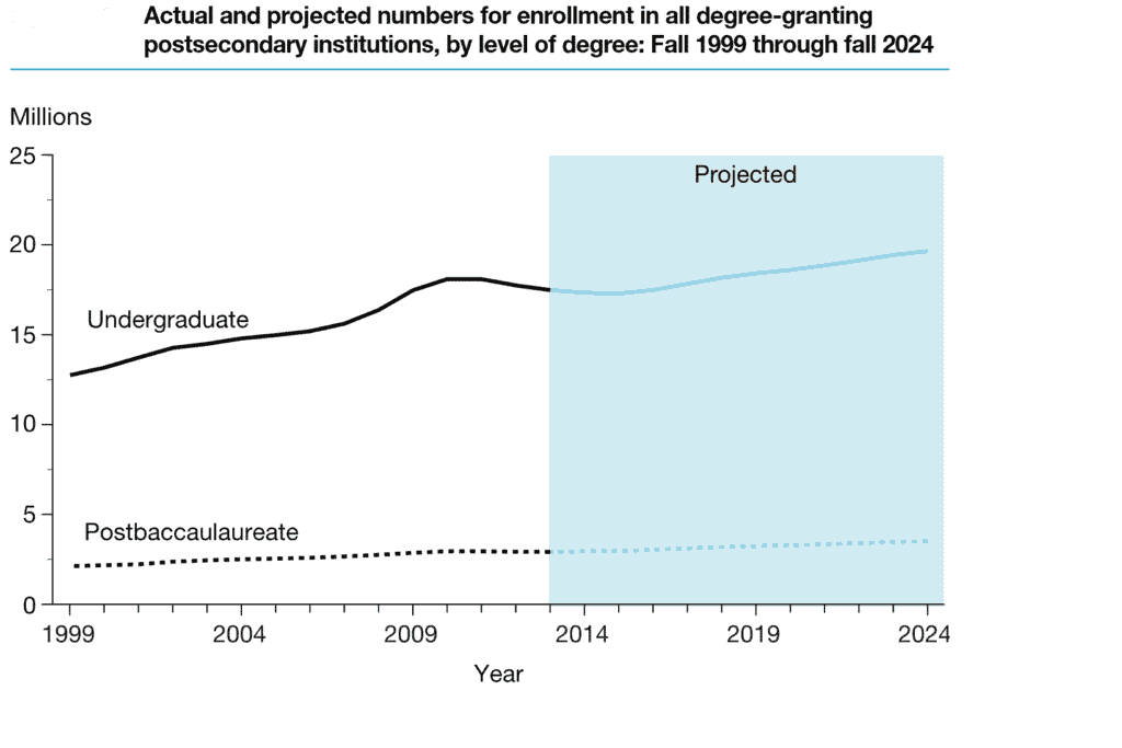 College Enrollment by Degree Level