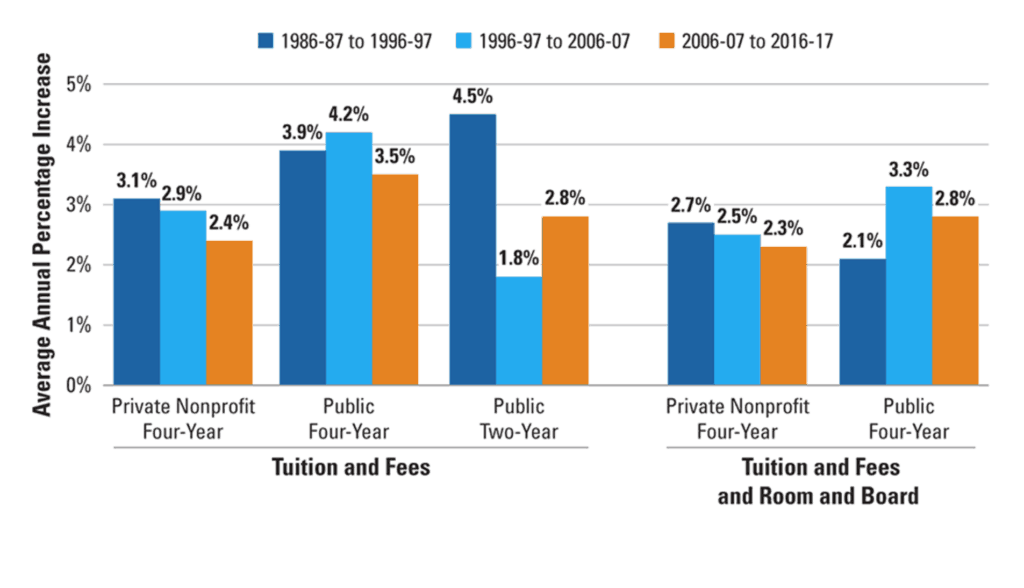 Breakdown of tuition increase by college type