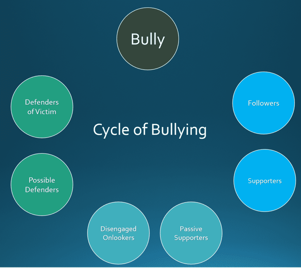 Cycle of Bullying